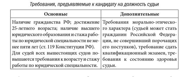 Требования предъявляемые к кандидатам на должность судьи таблица. Требования к судьям таблица. Требования предъявляемые к кандидатам на должность судьи. Возраст судей таблица.