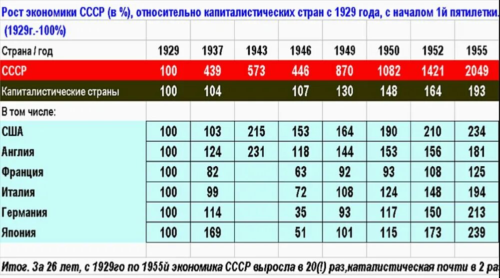 После страна производства. Экономика СССР статистика. Рост экономики СССР. Экономика СССР по годам. Экономика СССР таблица по годам.