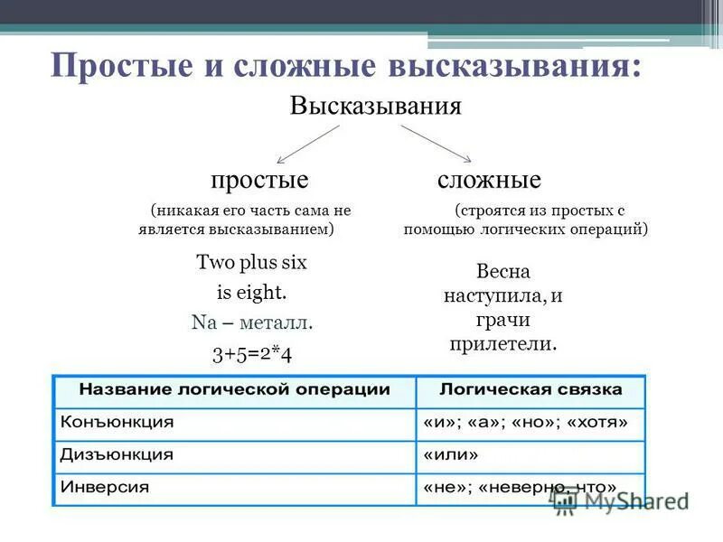 Пример простого высказывания. Простые и сложные высказывания. Сложные высказывания Информатика. Простые высказывания в информатике. Простые и составные высказывания.