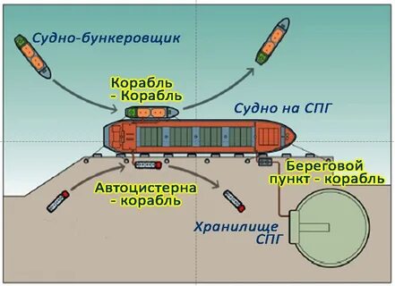 слив спг