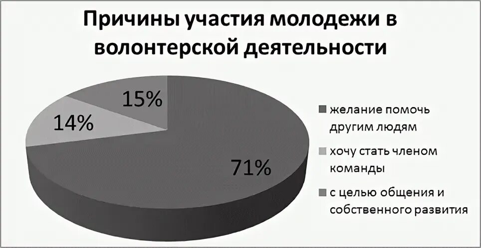 Статистика по волонтерской деятельности. Волонтерство в России статистика. Мотивы участия молодежи в волонтерской деятельности. Диаграмма волонтерство. Тенденция развития молодежи