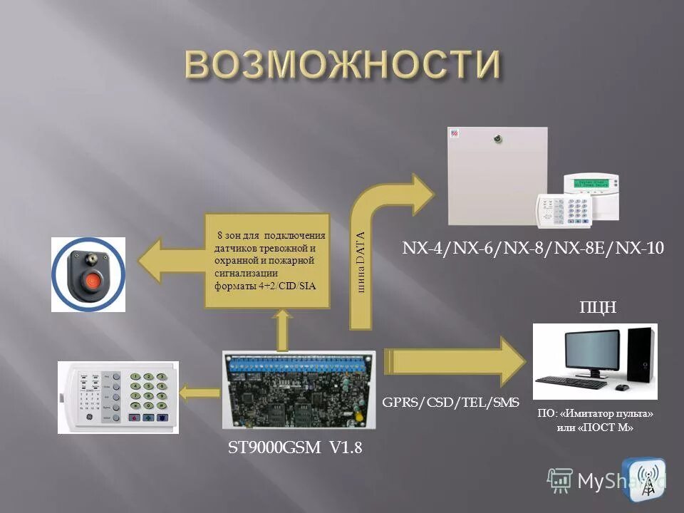 Уровни приема информации