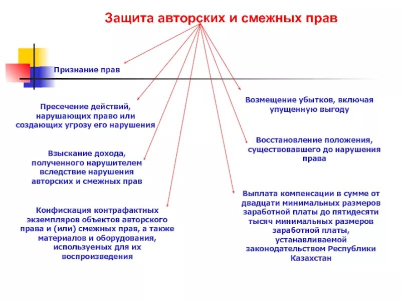 Смежное право с гражданским правом. Способы защиты авторских и смежных прав схема. Способы гражданско-правовой защиты авторских и смежных прав. Схему гражданско-правовых способов защиты авторских и смежных прав..