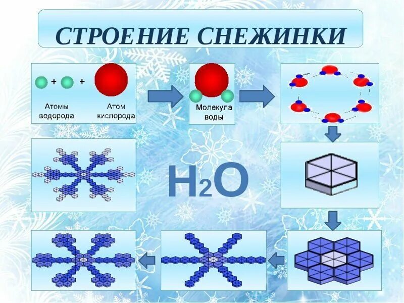 Почему снежинки такой формы. Строение снежинки. структура снежинки. строение снега. из чего состоит снежинка.
