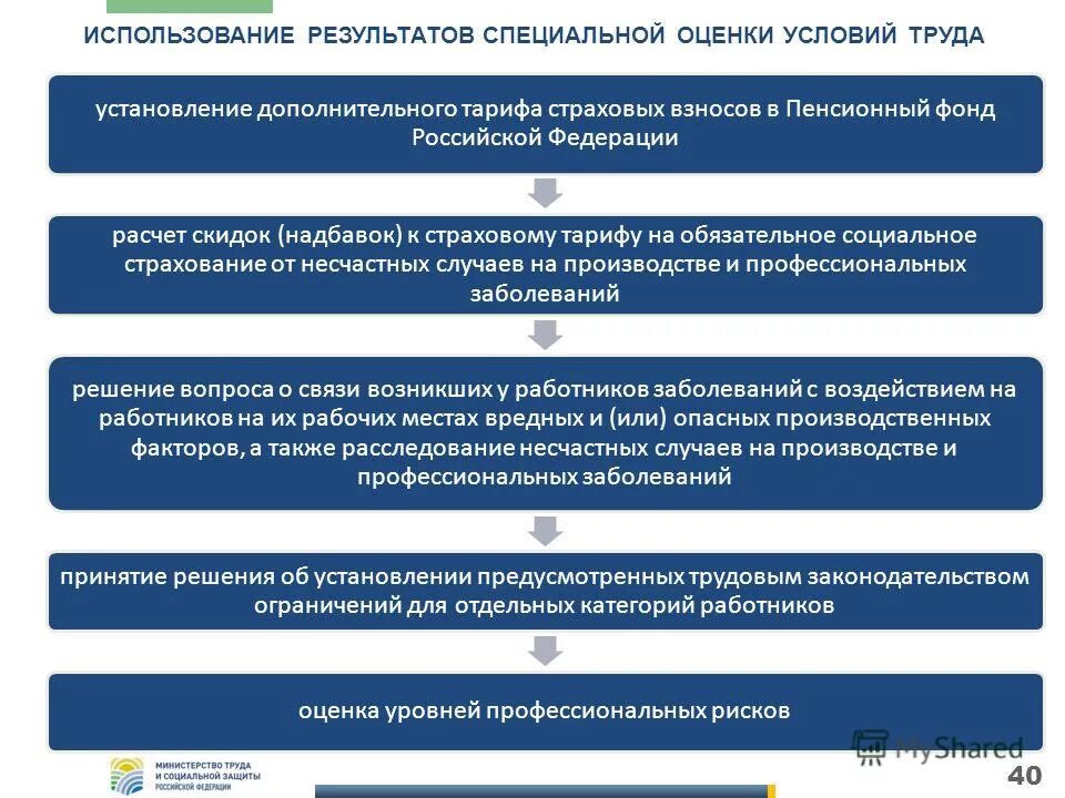 Установление компенсаций за условия труда. Специальная оценка условий труда. Гарантии и компенсации СОУТ. Результаты специальной оценки условий труда. Установление компенсаций по результатам спецоценки условий труда.