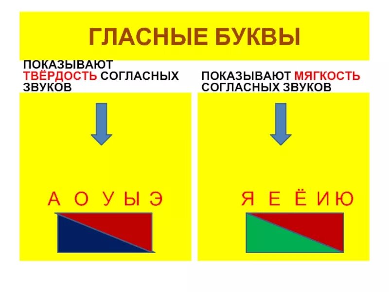 Какая гласная указывает на мягкость согласного. Гласные обозначающие твердость согласных. Гласные буквы обозначающие твердость согласных звуков. Гласные обозначающие твердость и мягкость согласных звуков. Схема гласные обозначает твердость.