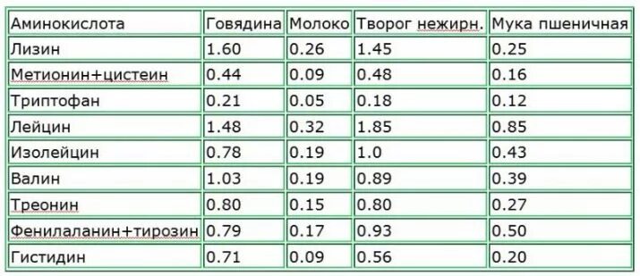 Аминокислотный состав творога. Творог состав аминокислот. Аминокислоты в твороге таблица. Химический состав творога. Творог количество белков