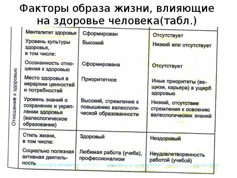 Образ жизни влияние на здоровье населения. Факторы образа жизни влияющие на здоровье человека. Факторы образа жизни, сказывающиеся на здоровье человека:. Факторы образа жизни сказывающиеся на здоровье человека таблица. Факторы влияющие на образ жизни человека.