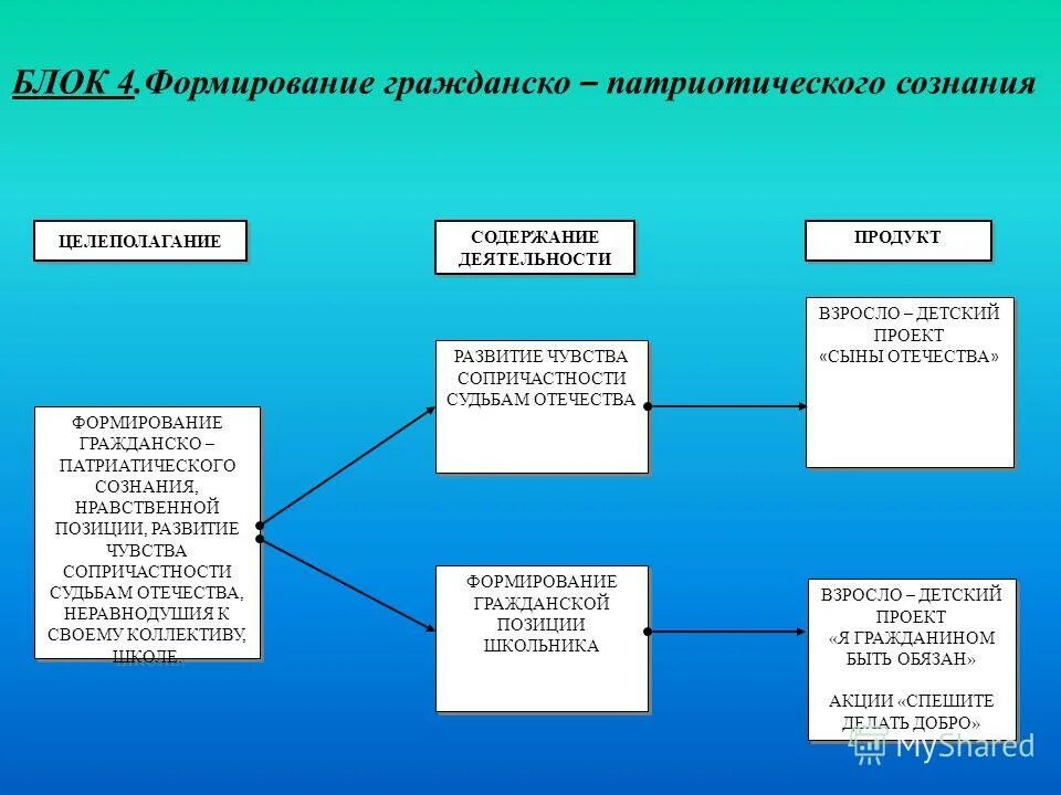 формирование гражданского и патриотического сознания. схема формирование нравственных позиций. метод формирования сознания про патриотизм. главная цель воспитательной работы. патриотическое сознание современной молодёжи.