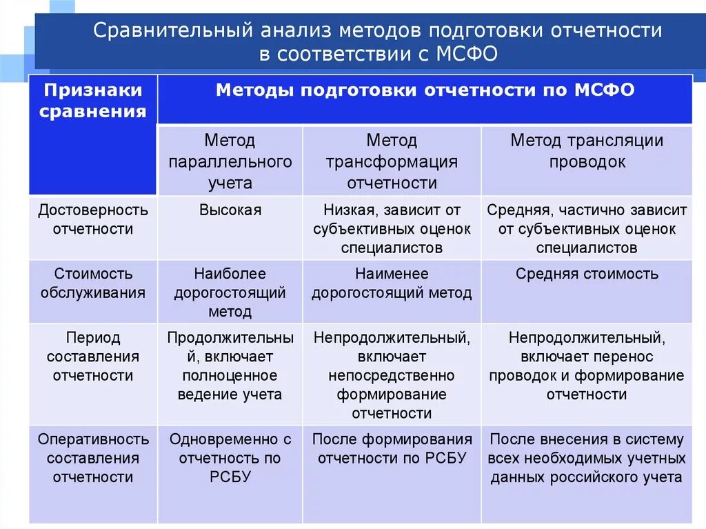 Анализ мсфо. Стандарты мсфо. Стандарты мфсо. Стандарты мсфо. Международные стандарты бухгалтерской отчетности.