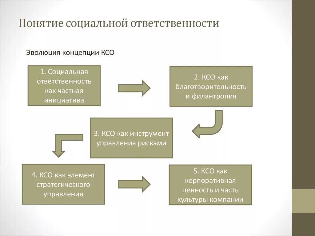 Социальная ответственность учреждения. Понятие корпоративной социальной ответственности. Концепции корпоративной социальной ответственности. Понятие корпоративная социальная ответственность (КСО). Этапы развития концепции социальной ответственности..