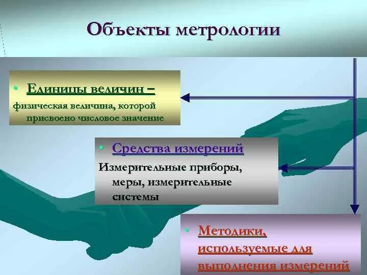 Предмет метрологии. Объекты метрологии. Объект и предмет метрологии. Объекты измерений в метрологии схема. Объектами метрологии не являются.