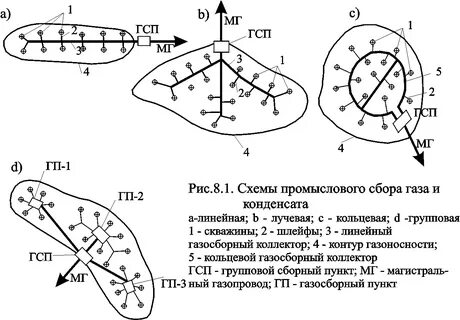 Схема сбора и подготовки газа