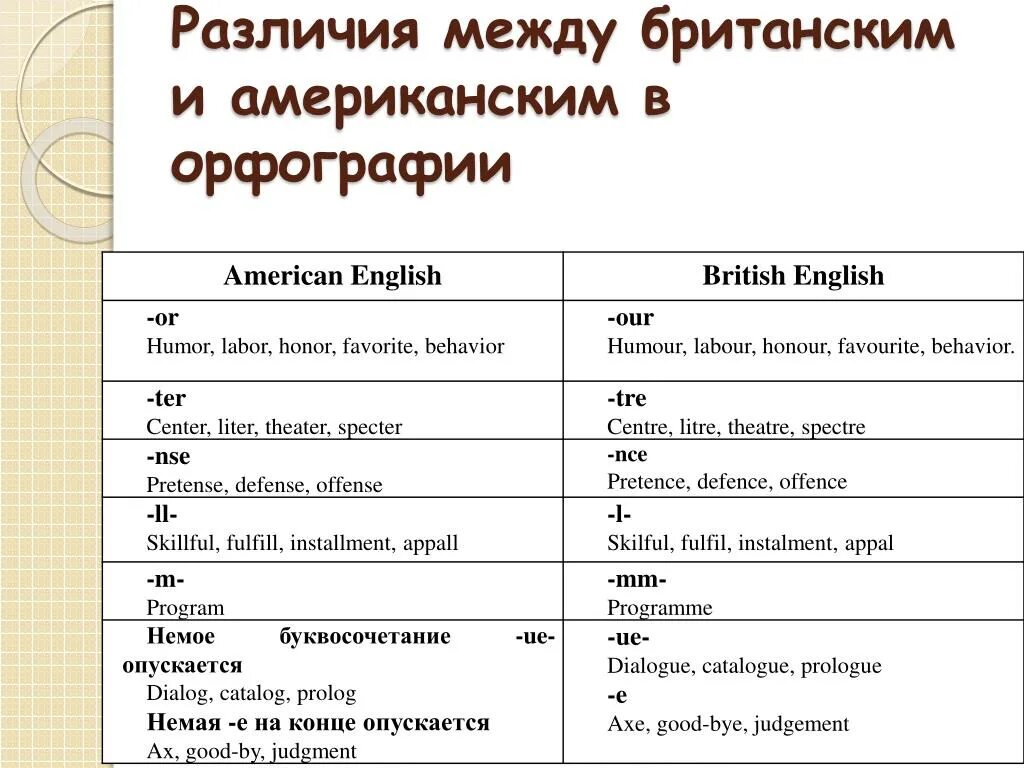 Различия между американским и британским английским таблица. Британский и американский английский различия. Различия между американским и британским английским. Грамматические различия британского и американского. Грамматические слова английского языка