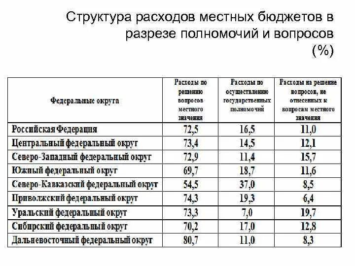 Структура расходов местных бюджетов. Структура расходов местного бюджета. структура расходов местных бюджетов в рф. статьи расходов местного бюджета. структура расходов муниципального бюджета.