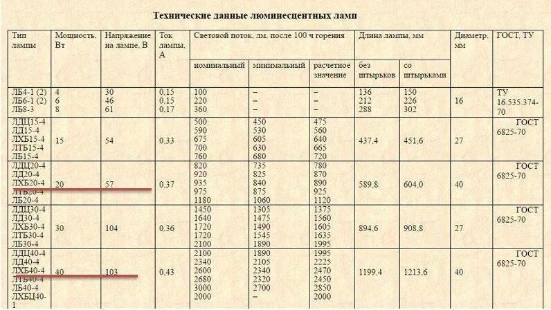 Лампа днат 600 ватт спектр света. Люминесцентная лампа 36 вт световой поток 4000к. Таблица мощности светодиодных ламп в люменах. Лампа foton fl-led t8-600 10w. Вольтаж 3528 smd светодиодов.