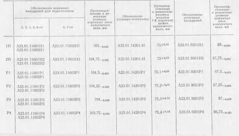 Диаметр шеек коленвала КАМАЗ 740 таблица. КАМАЗ евро 4 таблица размеров шатунных вкладышей. Размеры шатунных шеек КАМАЗ 740. Диаметр шатушшых вкладышей камах740.