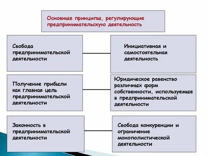 Найдите в предложенном списке принципы предпринимательской деятельности