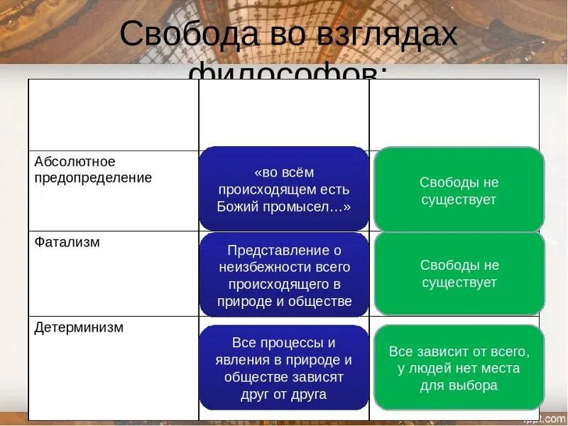 Пример свободы из жизни человека. Абсолютное предопределение тезис. Виды философских подходов основной тезис смысл тезиса. Абсолютное предопределение основной тезис. Таблица виды философских подходов основной тезис смысл тезиса.