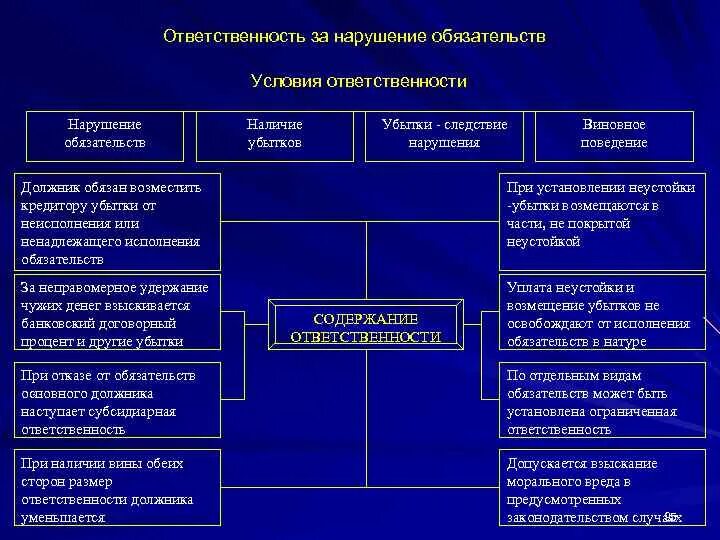 Формы и основания ответственности за нарушение обязательств. Ответственность за нарушение обязательства схема. Ответственность за нарушение обязательств в гражданском праве. Каково понятие ответственности за нарушение обязательств. Нарушением обязательства является