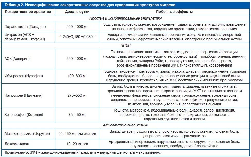 Пить после коронавируса. Препараты после прививки от коронавируса. Лекарства после прививки от коронавируса. Таблетки после прививки. Группы препаратов при головной боли.