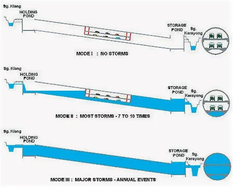 Smart tunnel. Тоннель в куала лумпур. kuala lumpur smart tunnel, multipurpose superstructure.