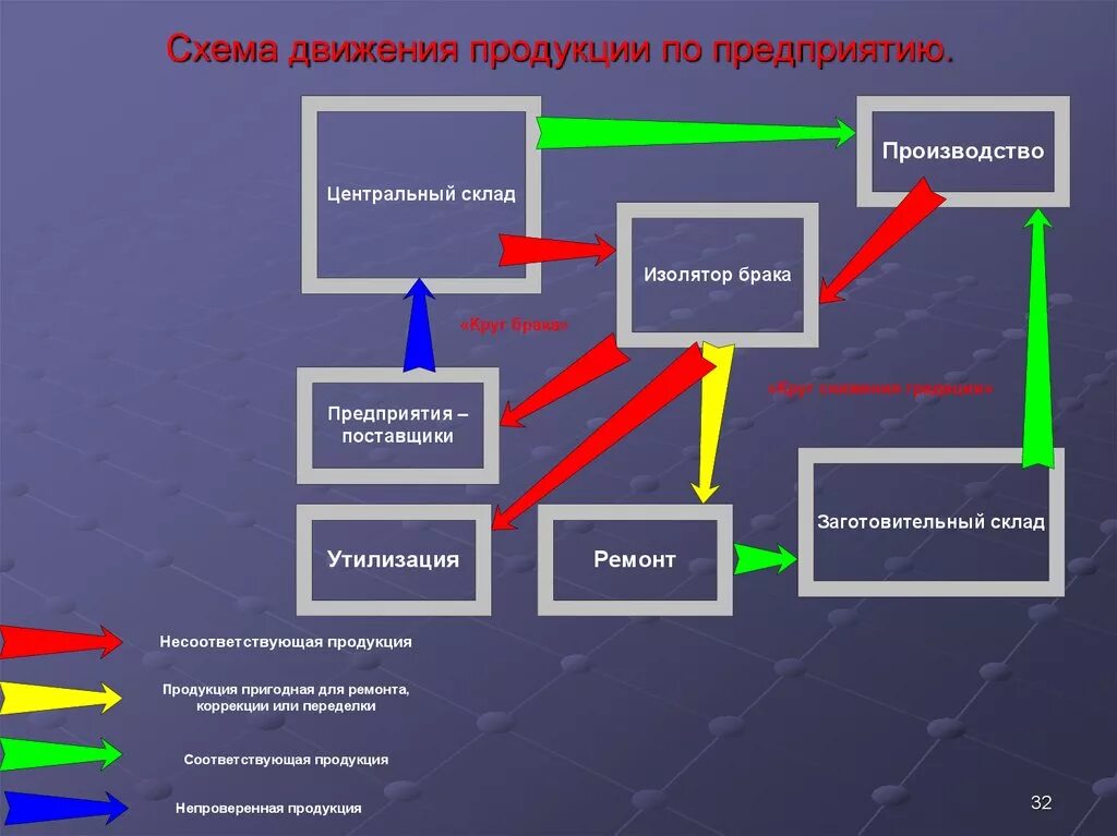 Схема контроля качества продукции на предприятии. Схема контроля производства продукции. Схема движения готовой продукции на предприятии. Контроль продукции в процессе производства. Контроль производства готовой продукции