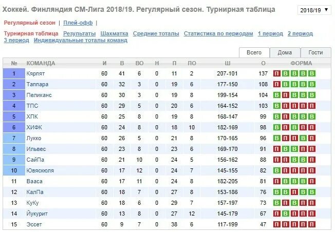 Румыния суперлига турнирная таблица на сегодня