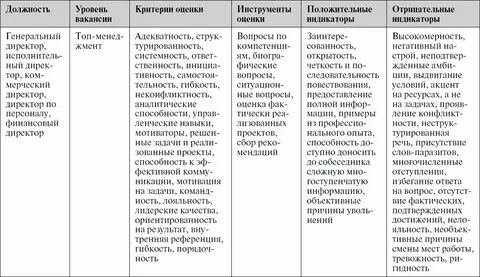 Критерии должности