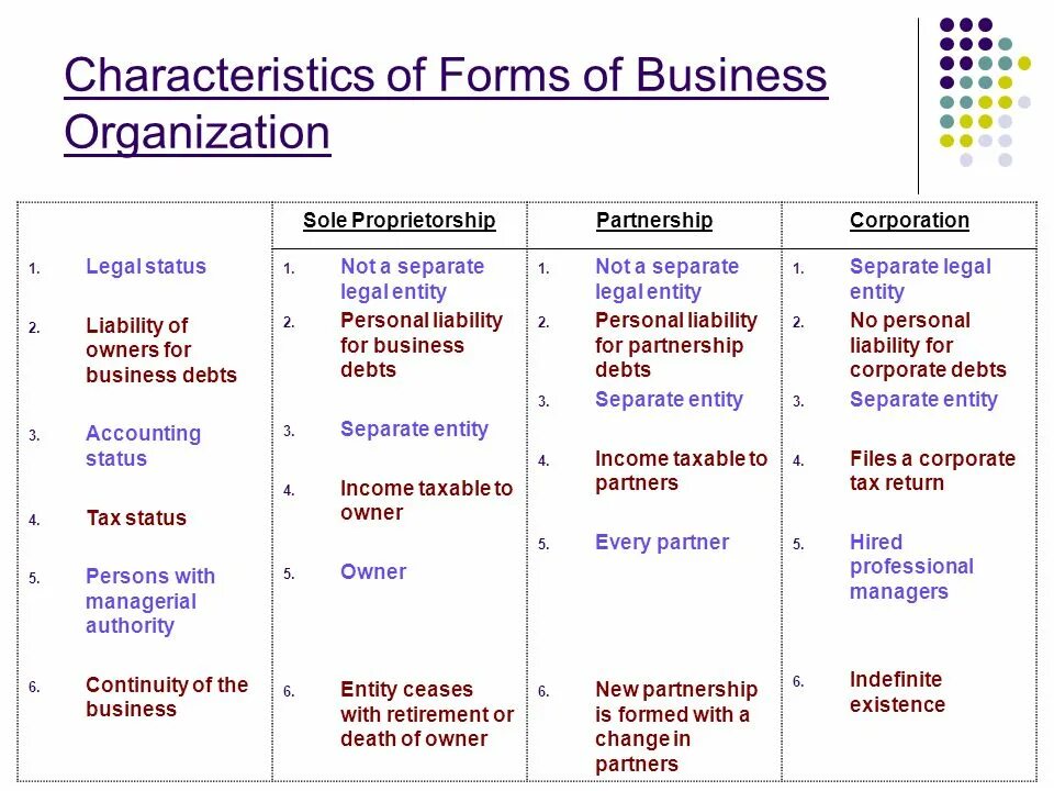 Forms of Business Organization. Legal forms of Business Organization. Organizational and legal forms of Business. Legal status of Company. Main characteristics