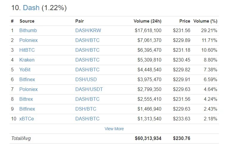 Dash цена в рублях. Dash криптовалюта. Dash криптовалюта цена. Taf Dash криптовалюта. Стоимость Dash Coin.