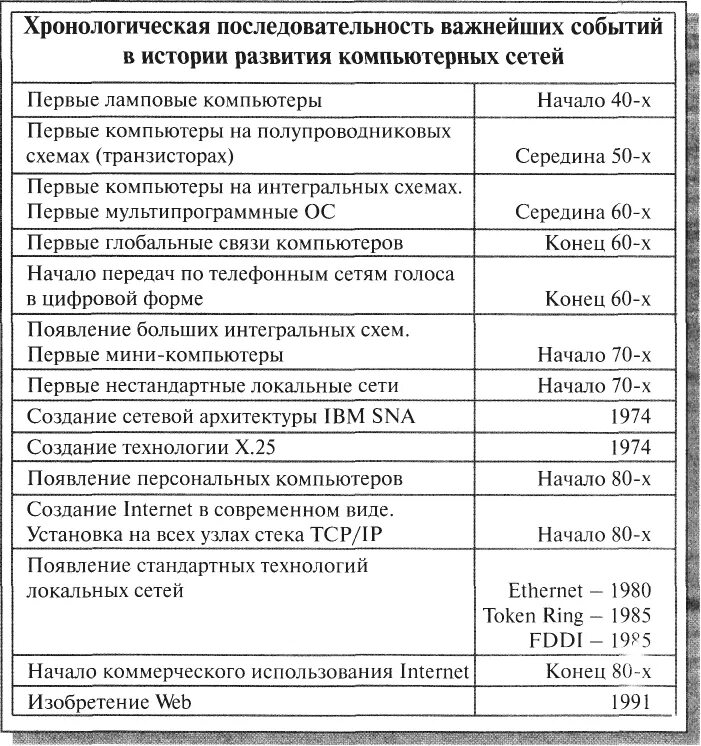 Хронологический порядок появление следующих устройств. Хронология развития компьютерных сетей. Хронологическая последовательность. Хронология важнейших событий из истории развития компьютерных сетей:. Хронологическая последовательность развития