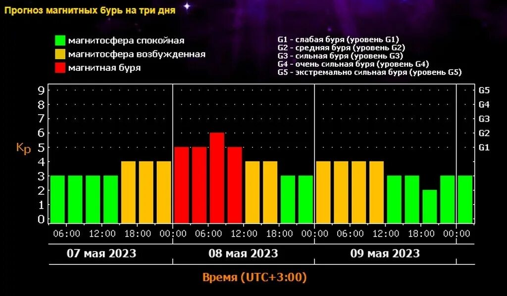 Мощная магнитная буря. Магнитная буря на солнце. Магнитные бури 19 мая 2023 г.. Магнитная буря сегодня. Магн бури сегодня москва