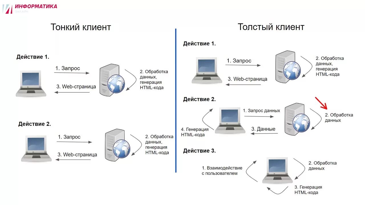 Тонкий клиент и толстый клиент. Клиент серверная архитектура толстый клиент. Толстый и тонкий клиент сервер. Клиент серверная архитектура толстый и тонкий клиент. 1с версии тонкий клиент