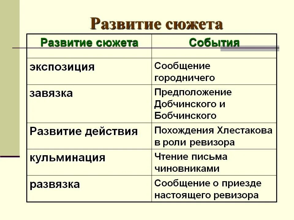 Сюжет события произошедшие с. Композиция комедии Ревизор таблица. Композиция комедии Ревизор. Развитие действия в Ревизоре. Особенности композиции Ревизор.