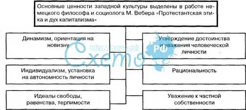 Ценности западной культуры