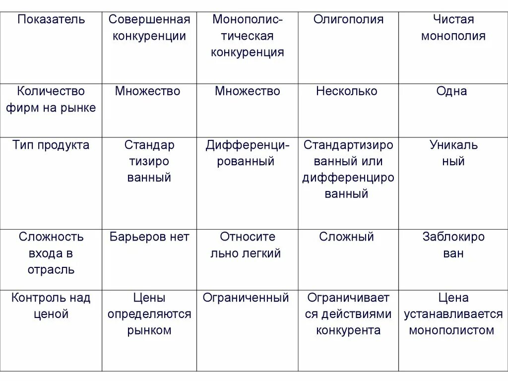 Сравнение рынков конкуренции. Монополия олигополия конкуренция таблица. Таблица Монополия олигополия совершенная конкуренция. Олигополия Монополия и чистая конкуренция таблица. Таблица совершенная конкуренция монополистическая конкуренция.