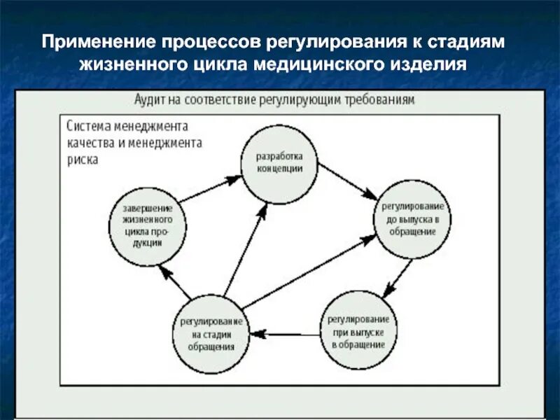 Этапы жизненного цикла изделия. Стадии и этапы жизненного цикла продукции. Жизненный цикл продукции схема. Жизненный цикл изделия схема.