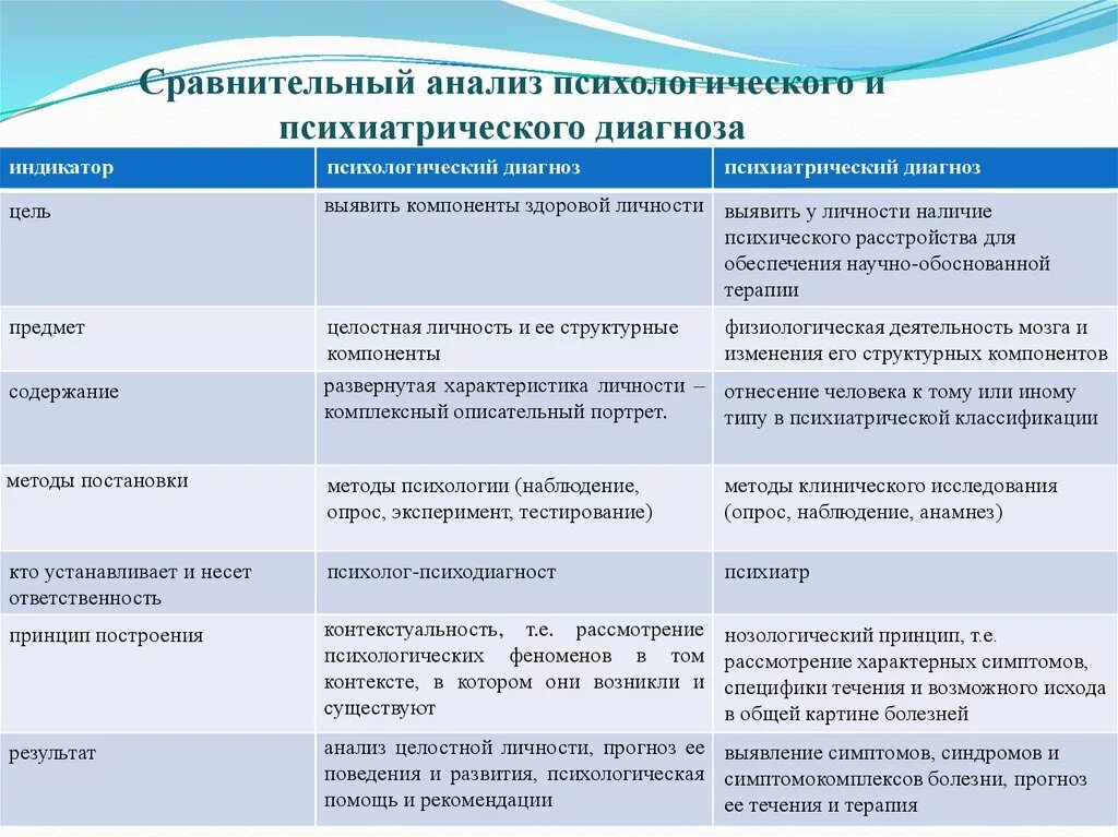 Уровни постановки психологического диагноза. Виды психологического диагноза таблица. Уровни установления психологического диагноза. Свойства психологического диагноза. Методики психологического анализа