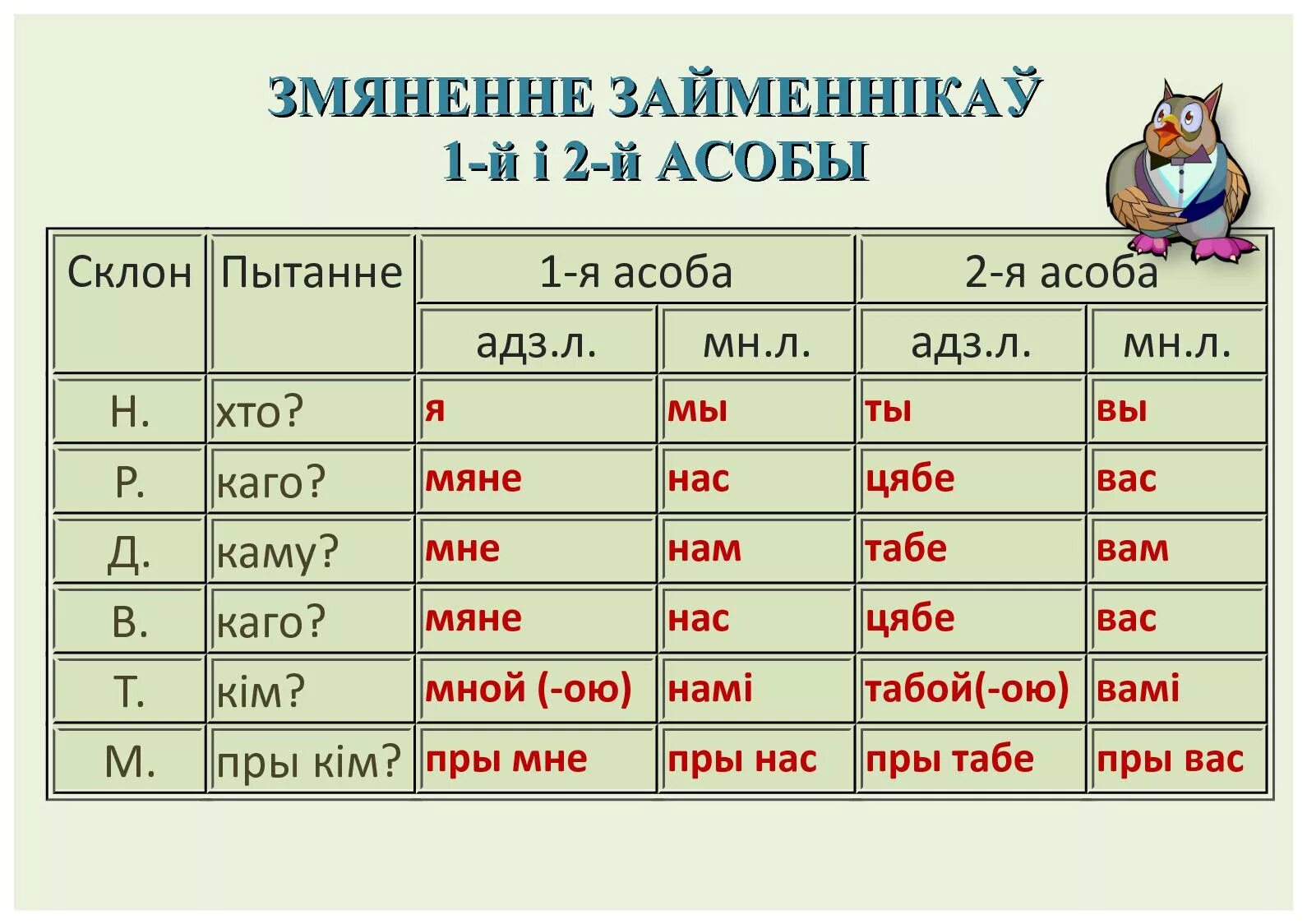 Склон в беларускай мове. Склоны у беларускай мове. Склоны в белорусском языке. Склоны беларускаймовы. Мова які род