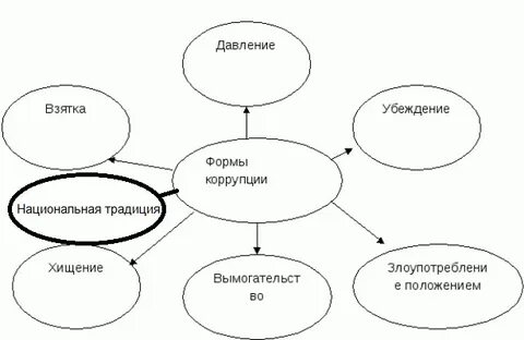Коррупция основа государства
