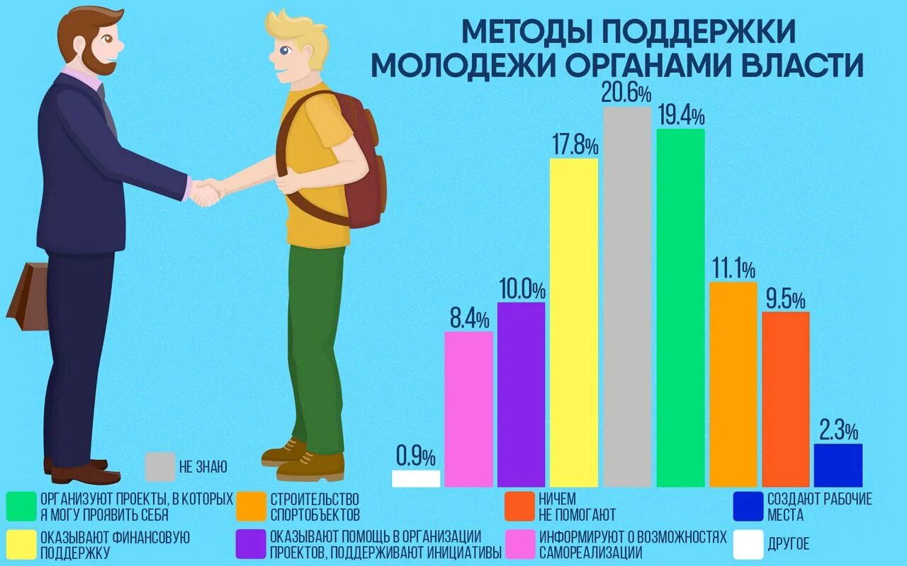 Статистика - Молодежь Архангельской области