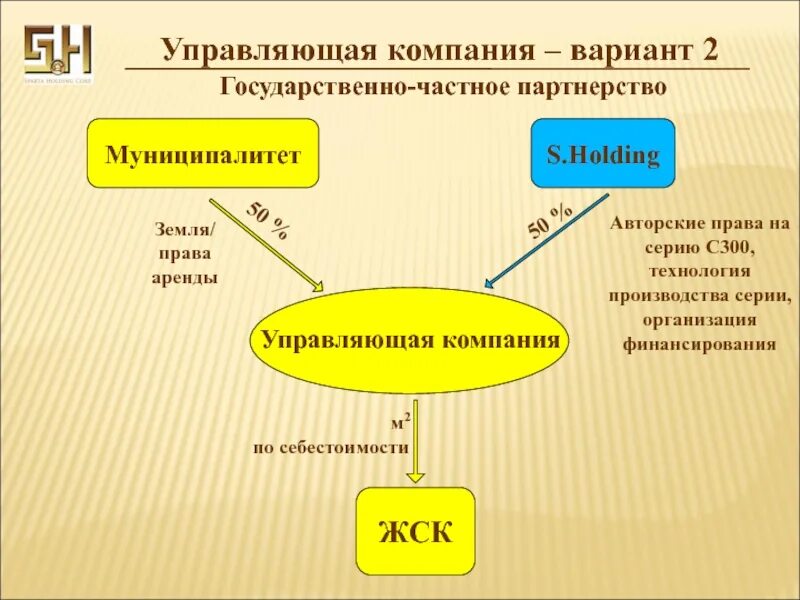 Варианты организации бизнеса