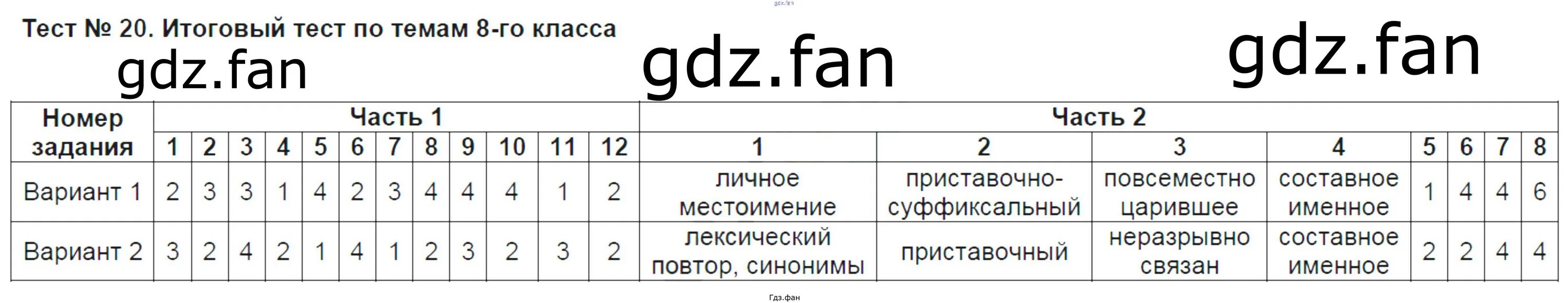 Тест 20 урал. Тест русский язык 8 класс итоговый. Тест 20 итоговый по русскому языку 8 класс. Повторение изученного в 8 классе по русскому языку. Итоговый тест по русскому языку 8 класс.