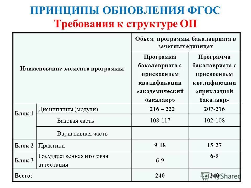 Объем программы бакалавриата. Объем в зачетных единицах это. наименование оп. требования к структуре программы бакалавриата. объём высшего образования в зачетных единицах.