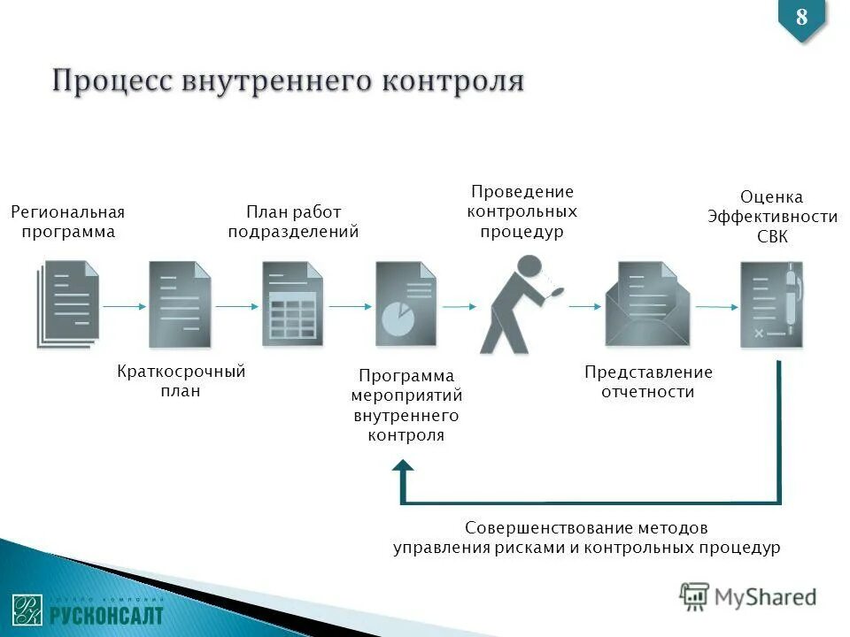 Внутренняя система управления. Система управления рисками и внутреннего контроля. внутренний контроль и управление рисками. оценка системы управления рисками и внутреннего контроля. задачи системы внутреннего контроля и управления рисками.