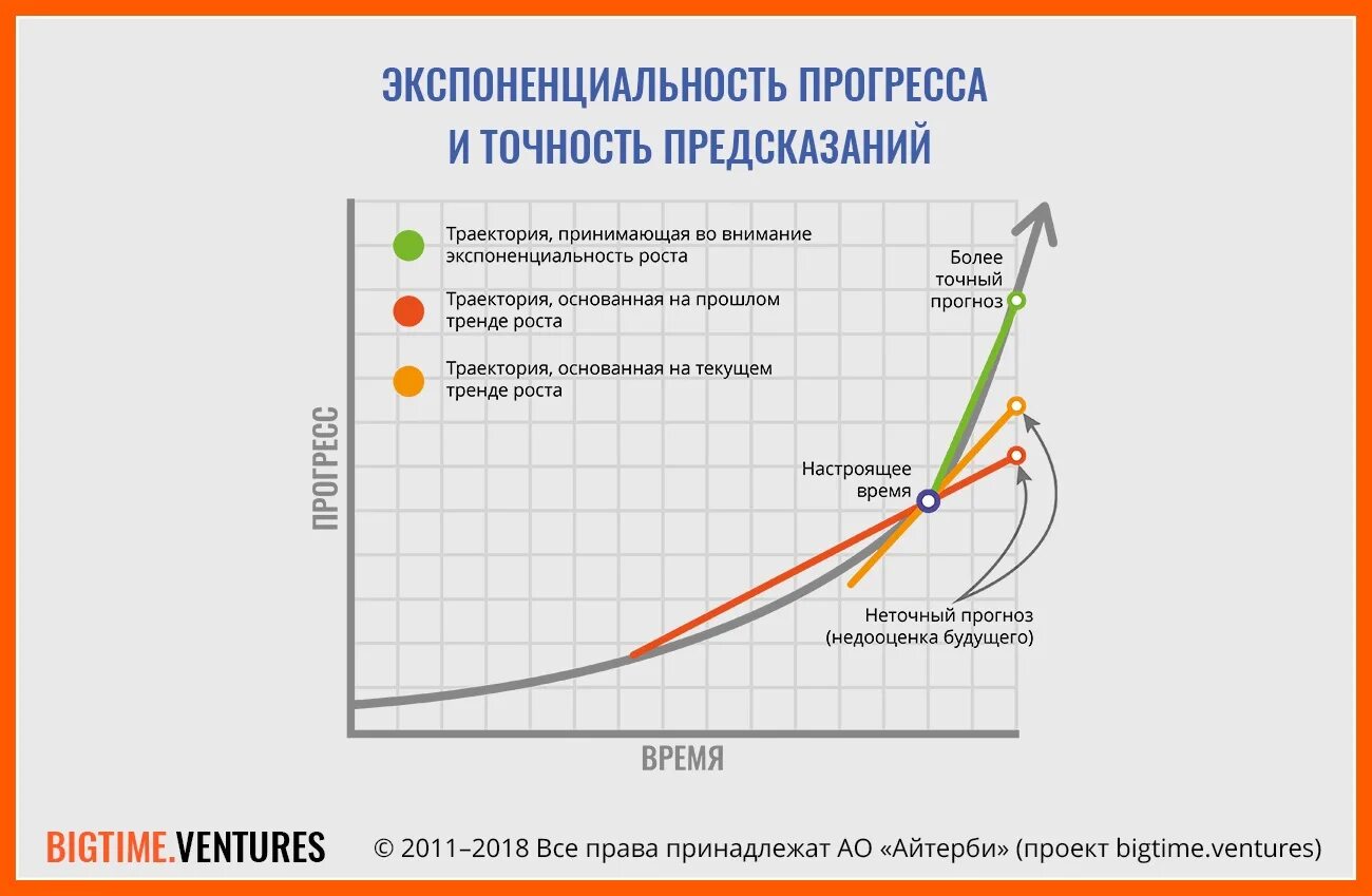 Линейный и экспоненциальный рост презентация. Скорость развития технологий. Экспоненциальный рост развития технологий. Экспоненциальная зависимость. Экспоненциальный рост в жизни.