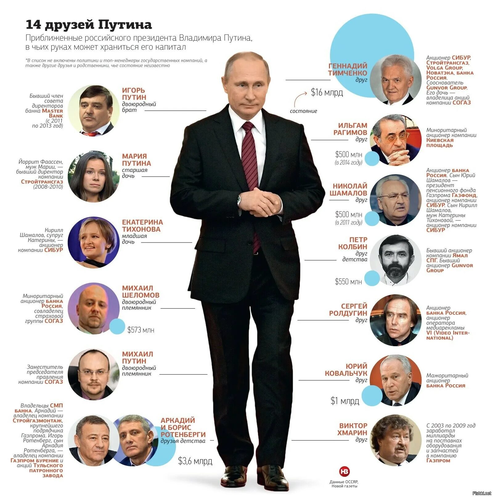 Известные акционеры. Друзья Путина во власти. Окружение Путина фамилии. Друзья Путина миллиардеры. Родственники Путина.