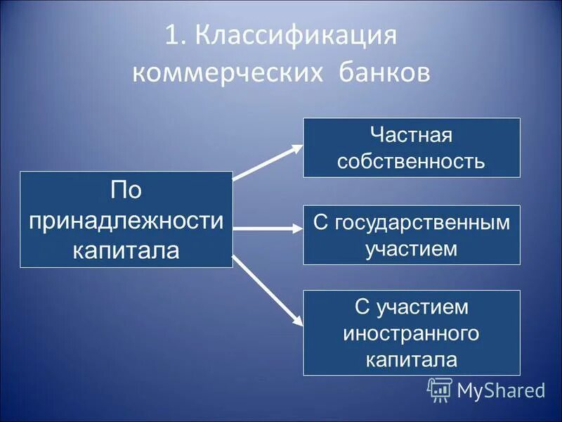 банки и их классификация