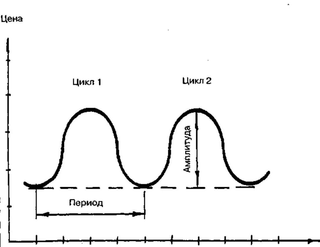 Теория гравитосфер. Амплитуда колебаний экономических циклов. Теория цикличности. Теория циклов. Классическая теория экономических циклов.